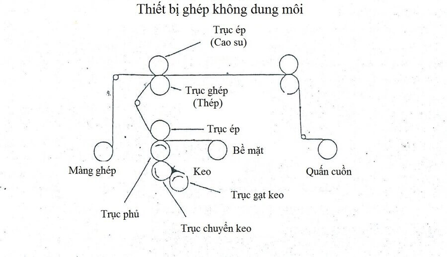 quy trinh san xuat bao bi mang ghep